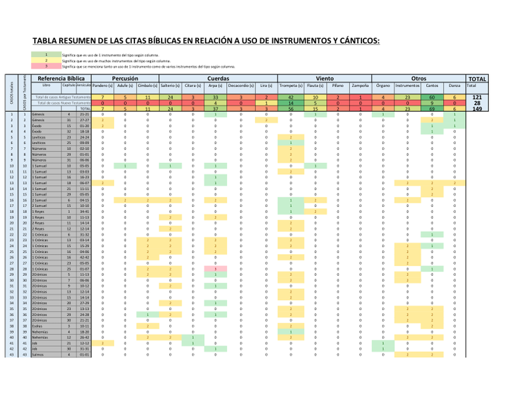 Tabla de Uso de Instrumentos en la Biblia 4